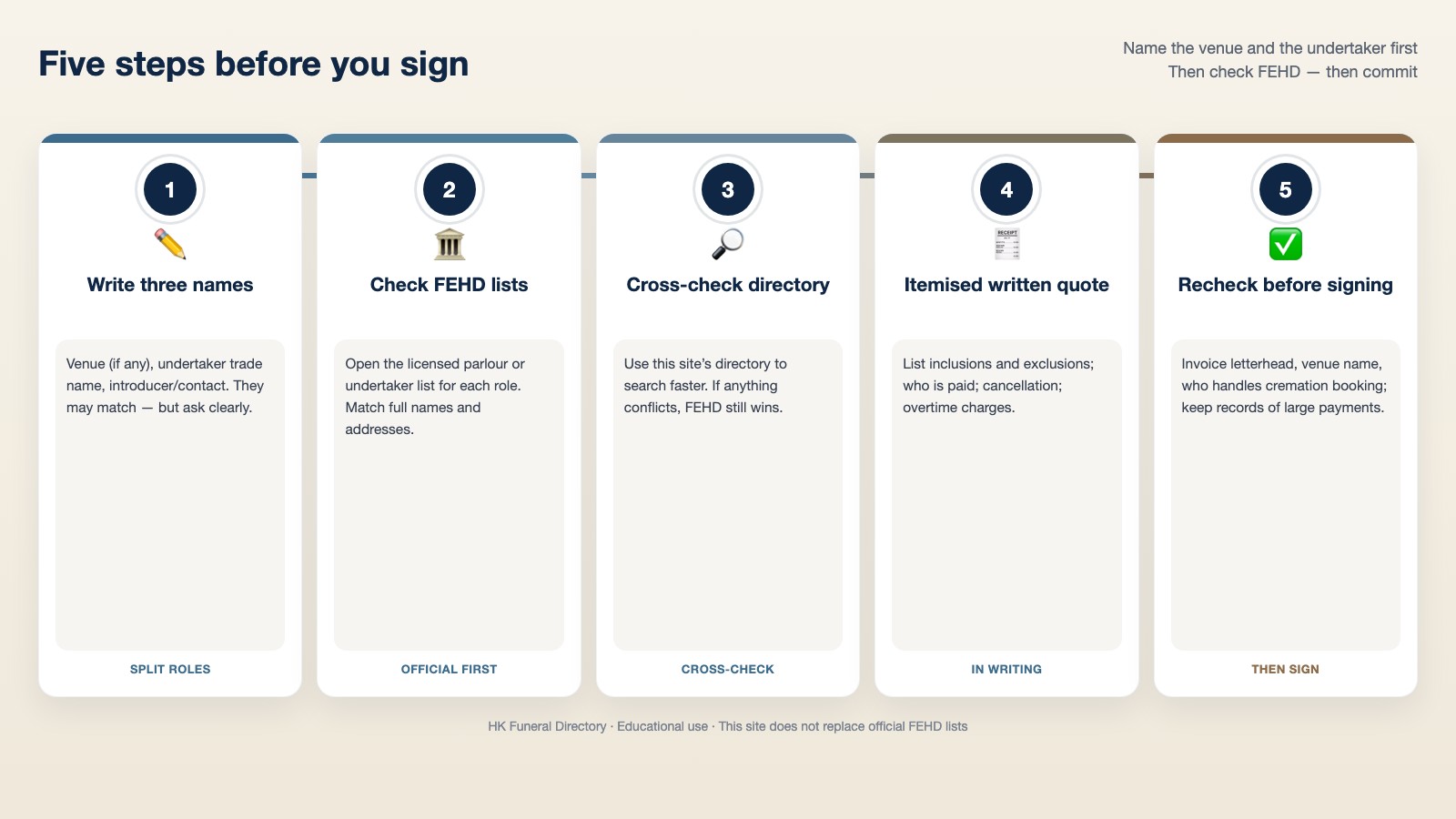 Five steps: name parties, check FEHD lists, directory, itemised quote, recheck