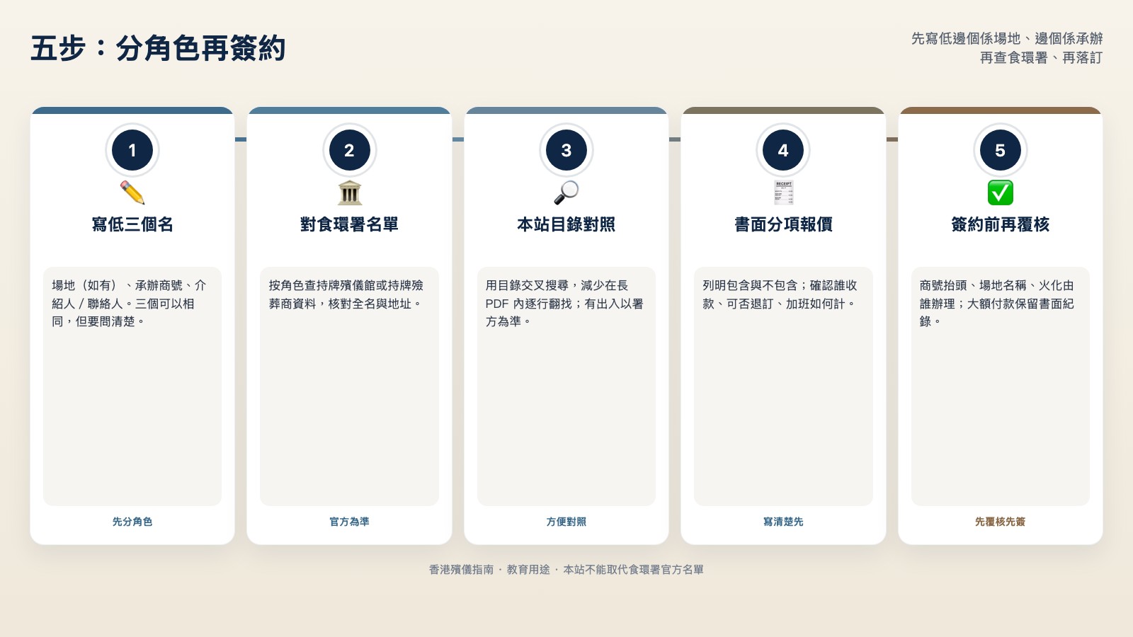 五步分角色再簽約：寫名、對名單、目錄、報價、覆核