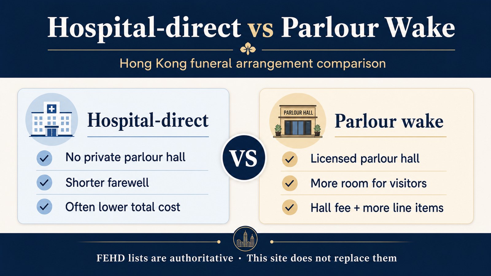 Comparison chart: hospital-direct funeral versus funeral-parlour wake