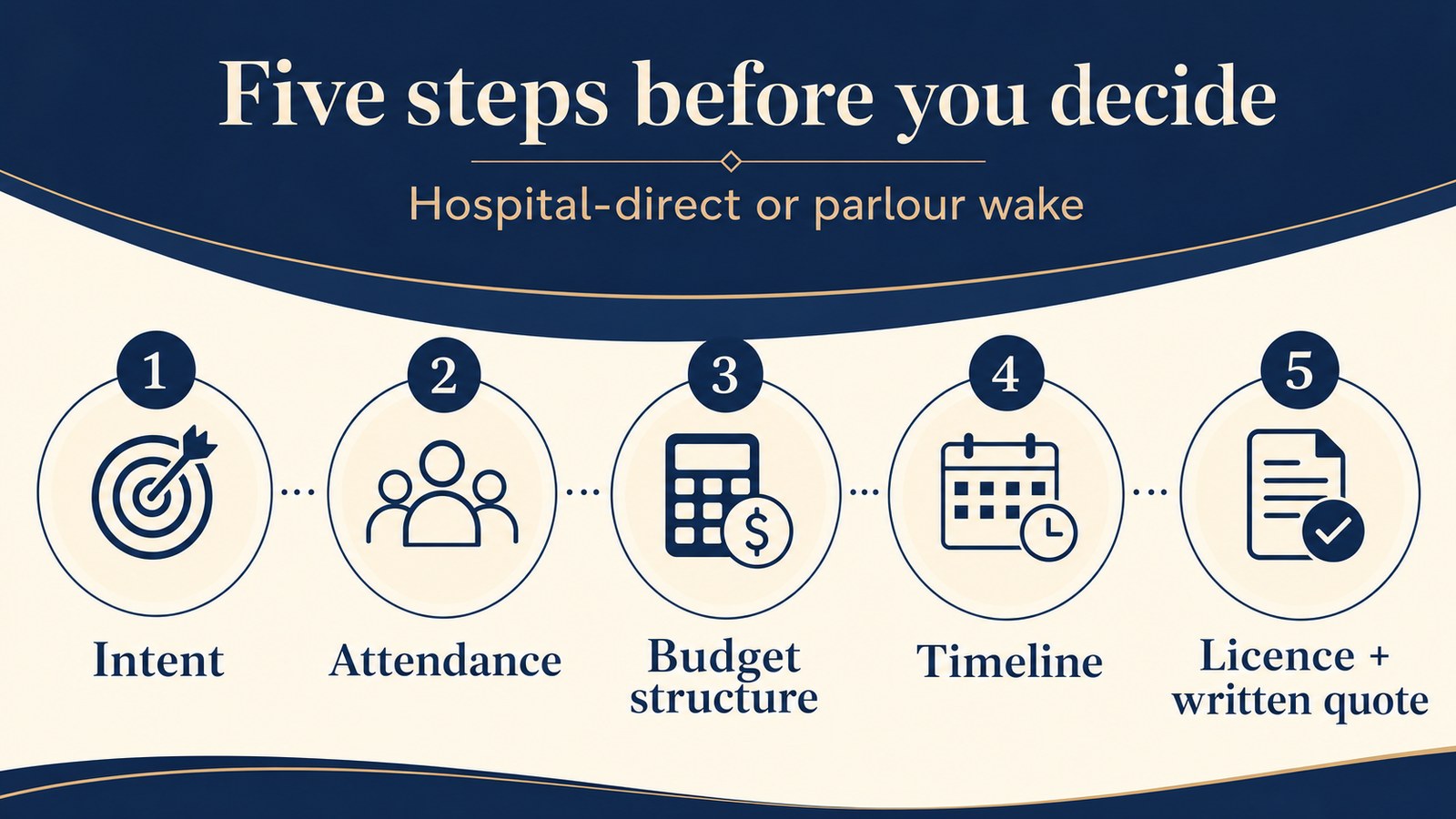 Five verification steps when choosing hospital-direct or parlour wake
