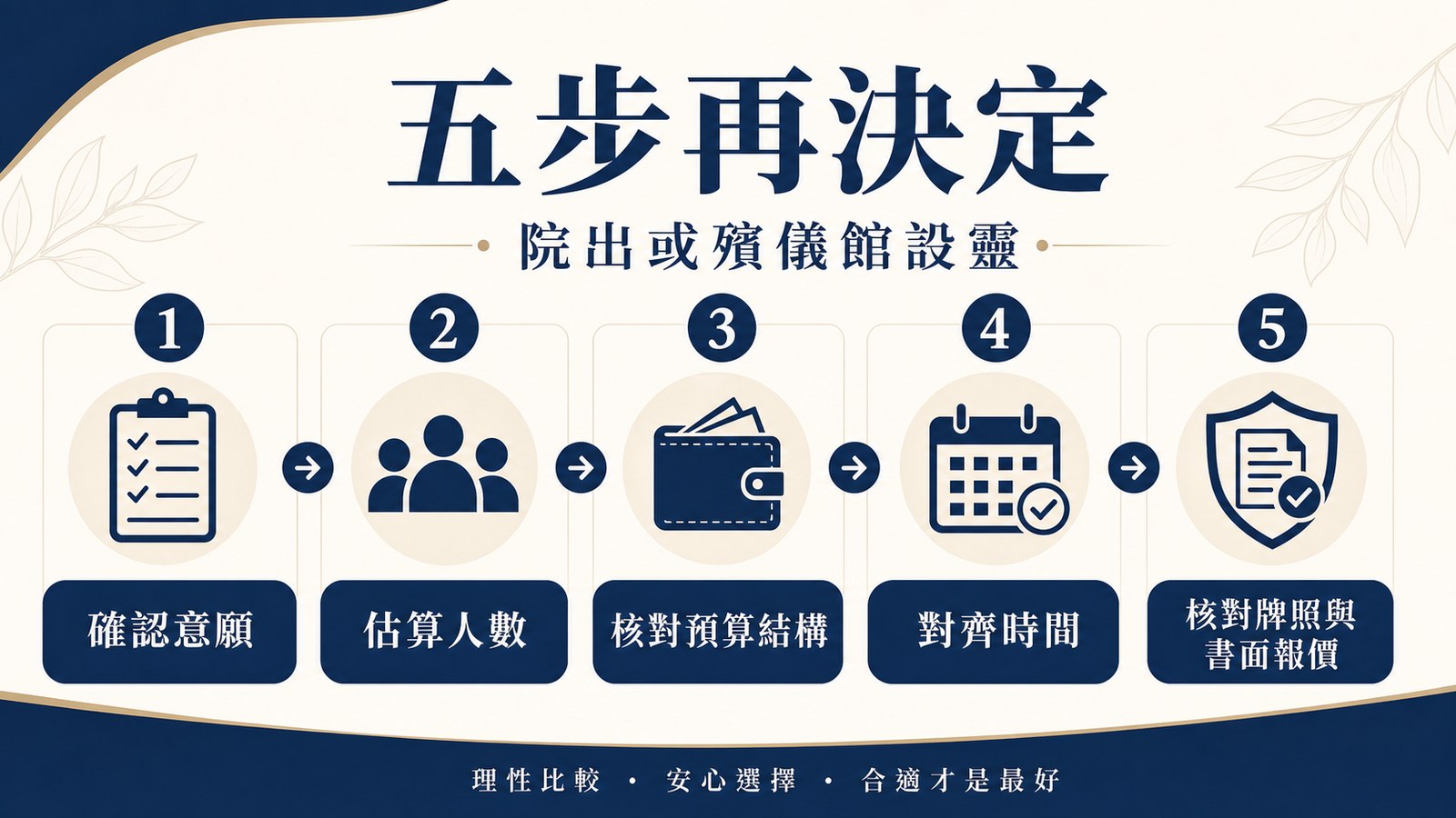 選擇院出或殯儀館設靈的五個核對步驟